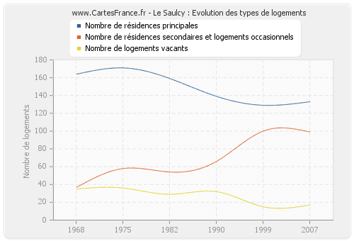 Le Saulcy : Evolution des types de logements